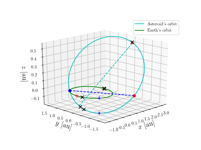 Asteroid orbit
