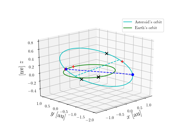 Asteroid orbit