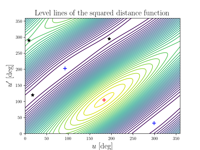Level lines of the squared distance function