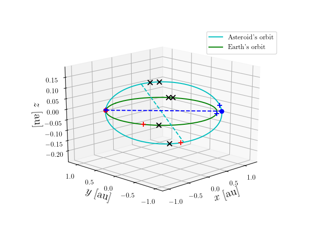 Asteroid orbit
