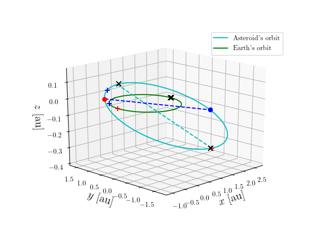 Asteroid orbit