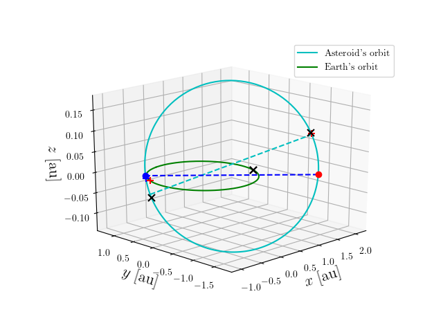 Asteroid orbit