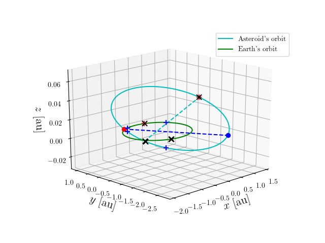 Asteroid orbit