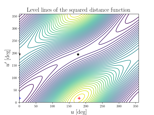 Level lines of the squared distance function