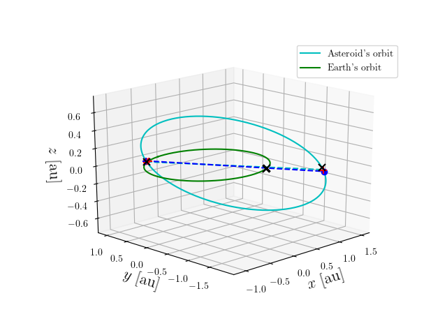 Asteroid orbit