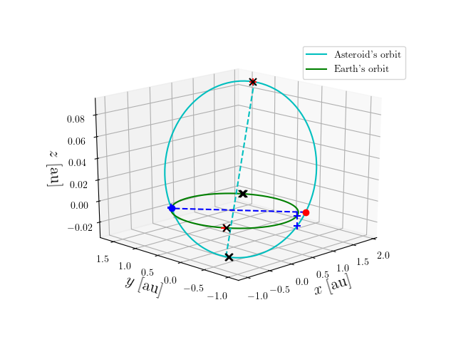 Asteroid orbit