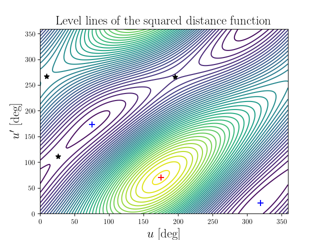 Level lines of the squared distance function
