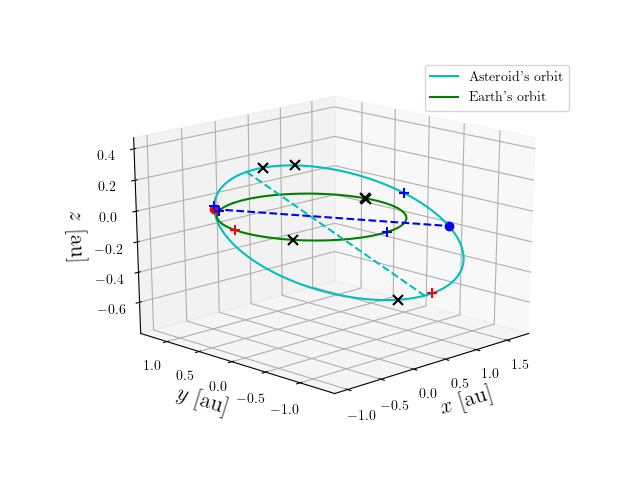 Asteroid orbit