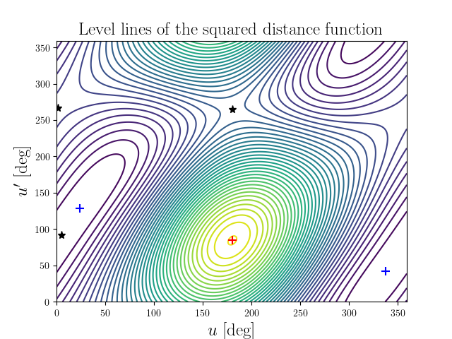 Level lines of the squared distance function