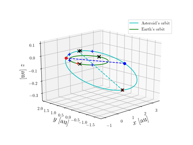 Asteroid orbit