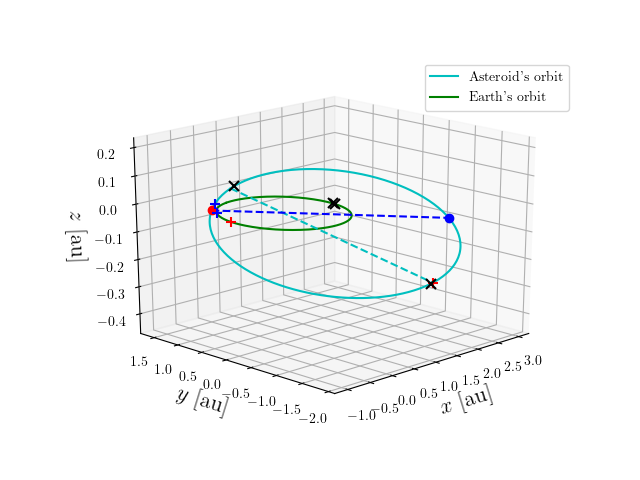 Asteroid orbit