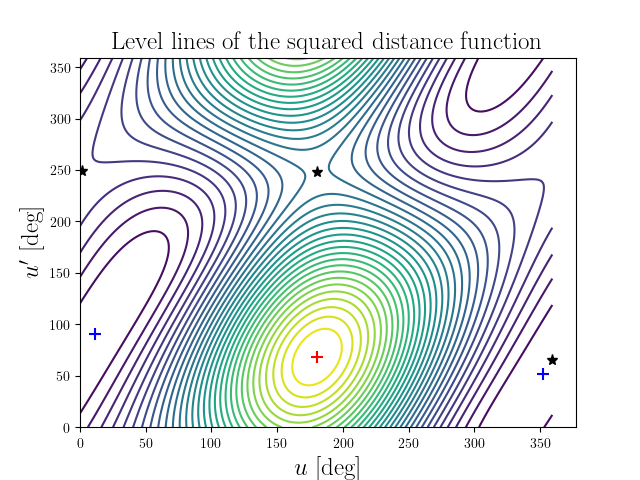 Level lines of the squared distance function