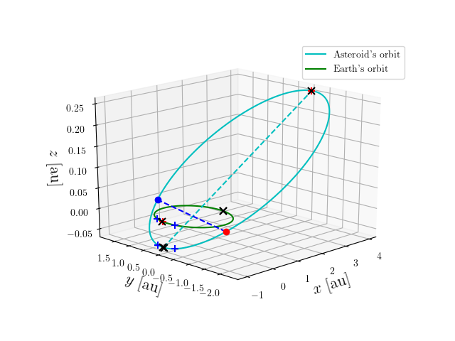 Asteroid orbit