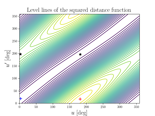 Level lines of the squared distance function