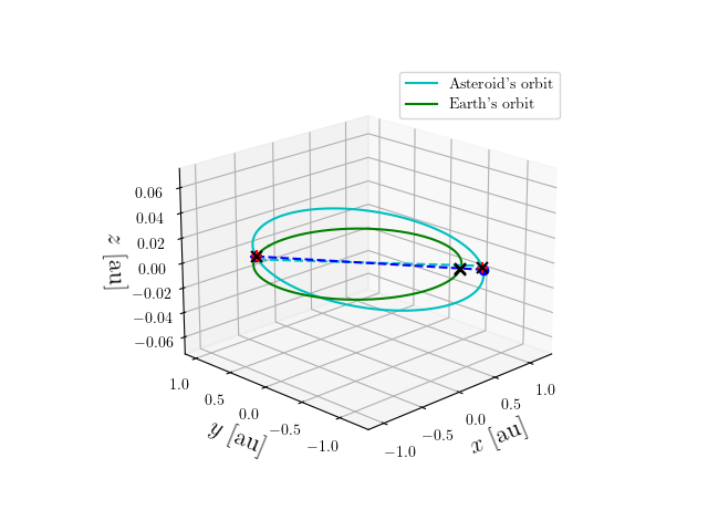 Asteroid orbit