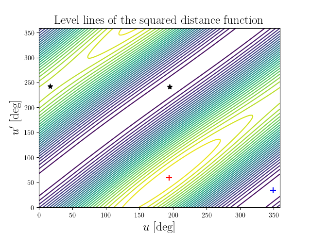 Level lines of the squared distance function