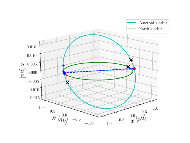 Asteroid orbit