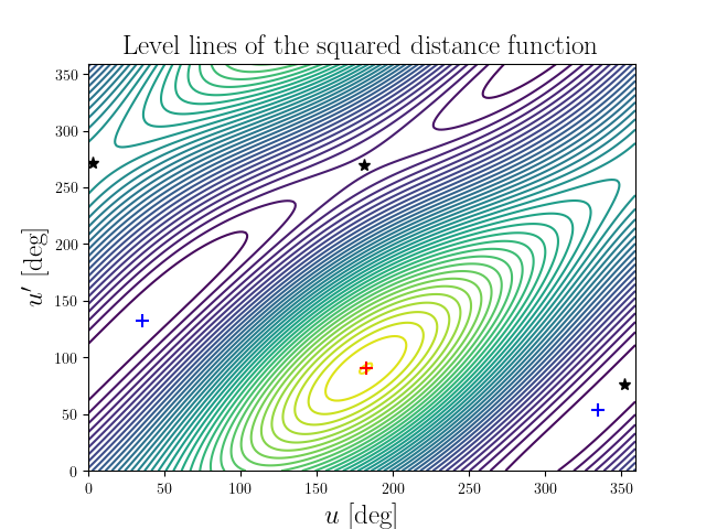 Level lines of the squared distance function