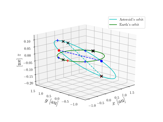 Asteroid orbit