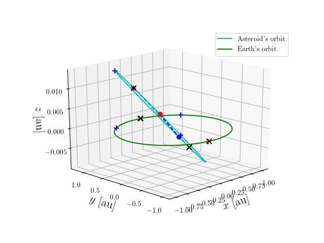Asteroid orbit