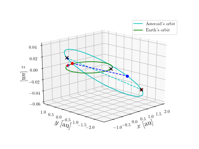Asteroid orbit