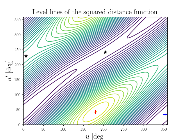 Level lines of the squared distance function