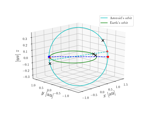 Asteroid orbit