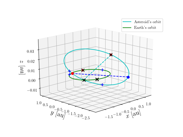 Asteroid orbit