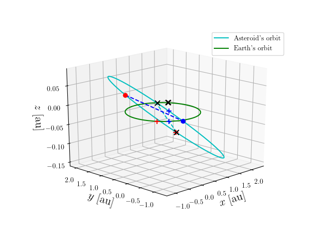 Asteroid orbit