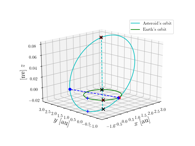 Asteroid orbit