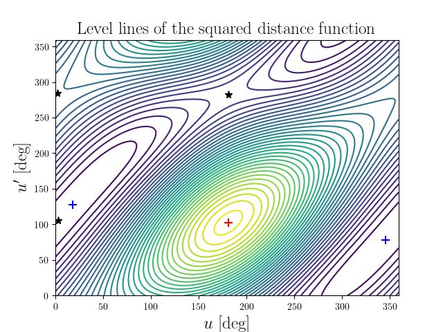 Level lines of the squared distance function
