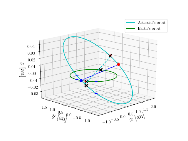 Asteroid orbit