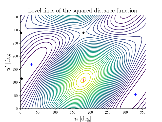 Level lines of the squared distance function