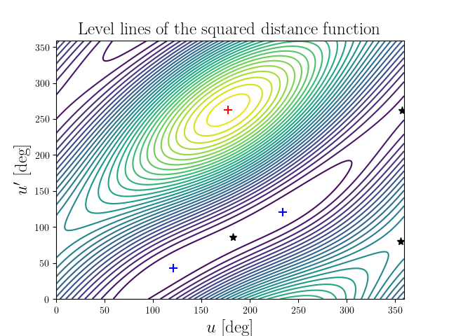 Level lines of the squared distance function