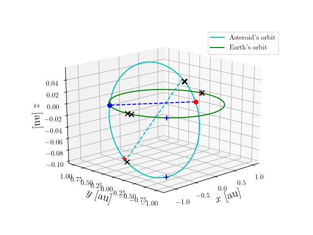 Asteroid orbit