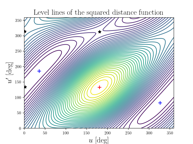 Level lines of the squared distance function
