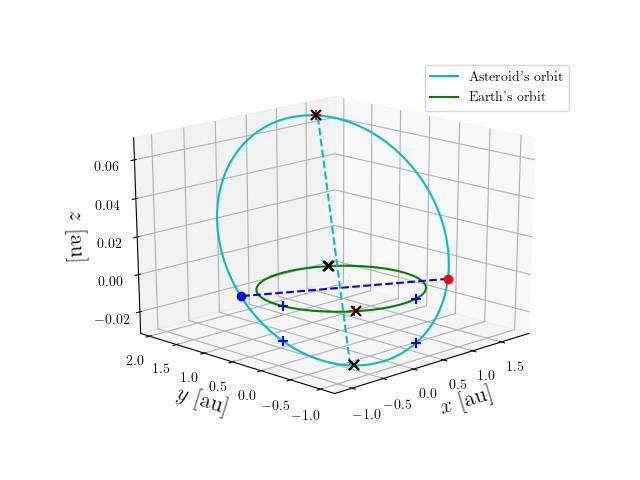 Asteroid orbit