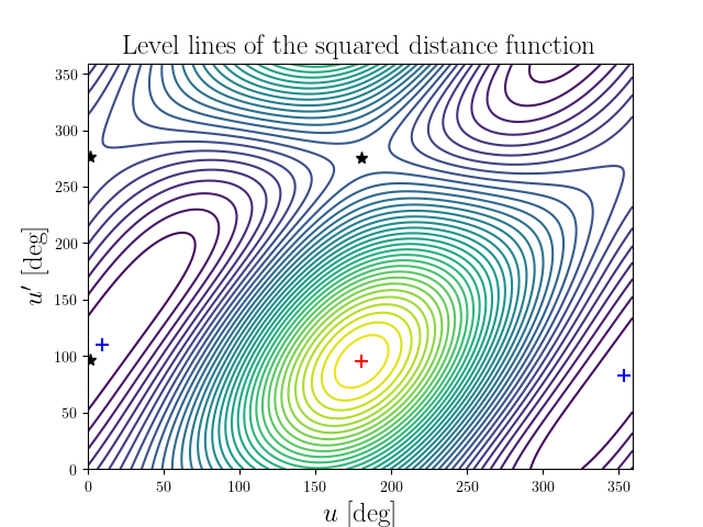 Level lines of the squared distance function