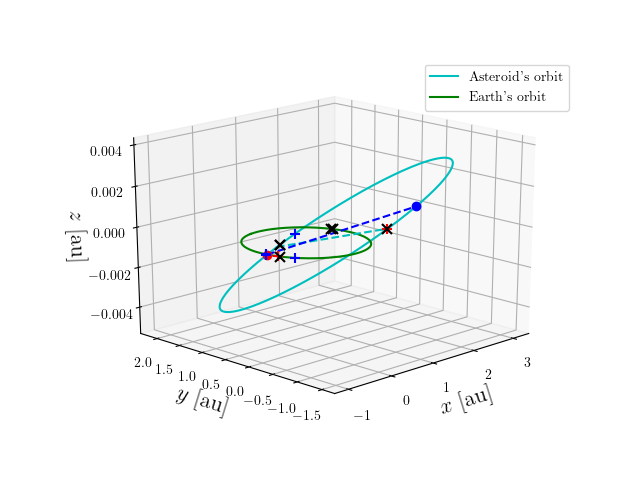 Asteroid orbit