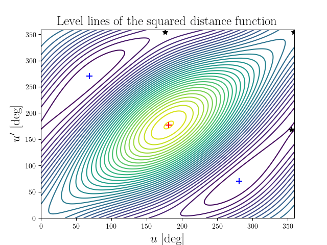 Level lines of the squared distance function