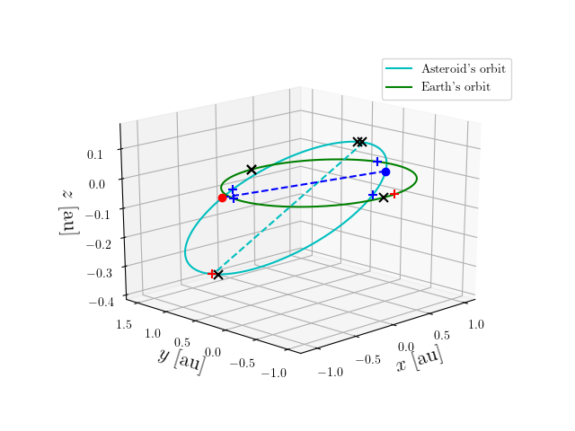 Asteroid orbit
