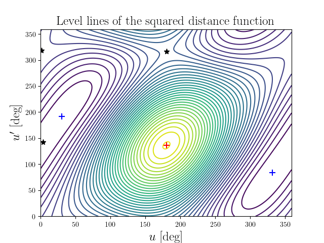 Level lines of the squared distance function
