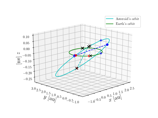 Asteroid orbit
