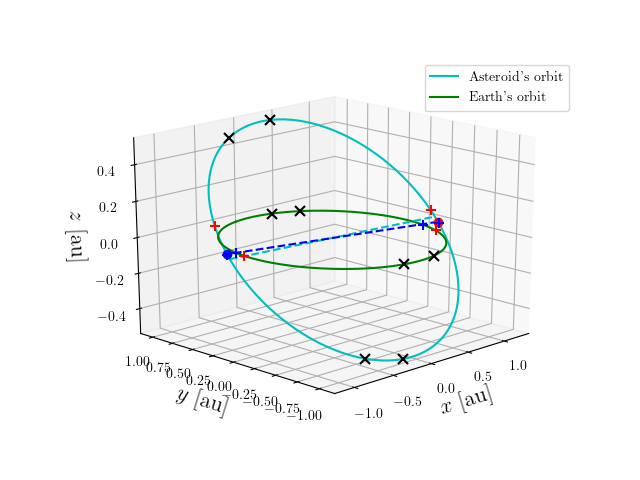 Asteroid orbit