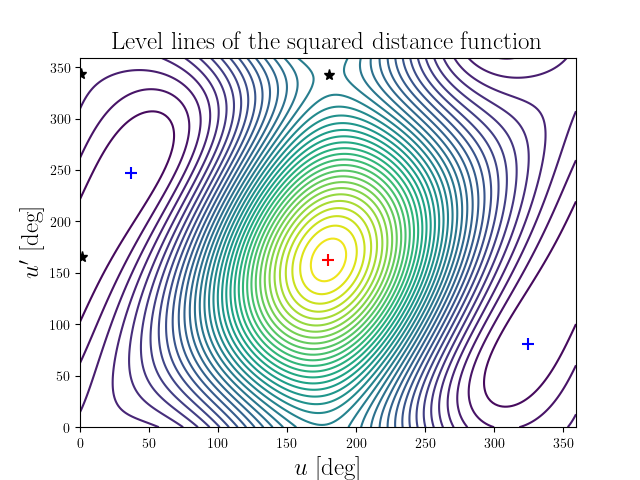 Level lines of the squared distance function
