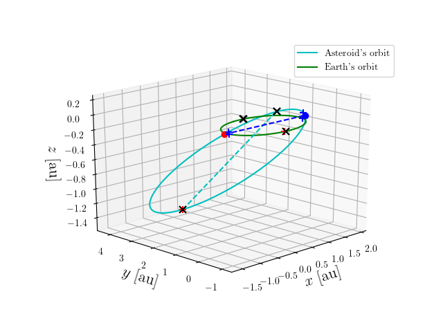 Asteroid orbit