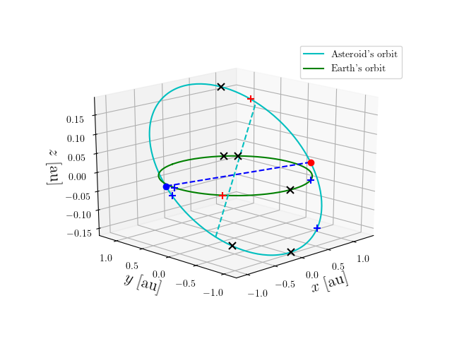 Asteroid orbit