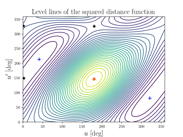 Level lines of the squared distance function