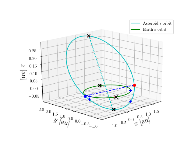 Asteroid orbit
