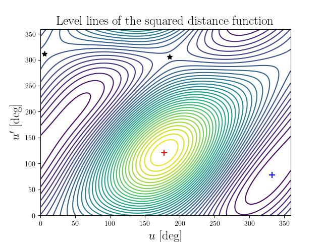 Level lines of the squared distance function